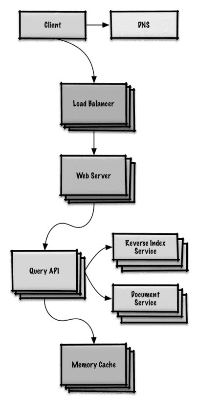 system design