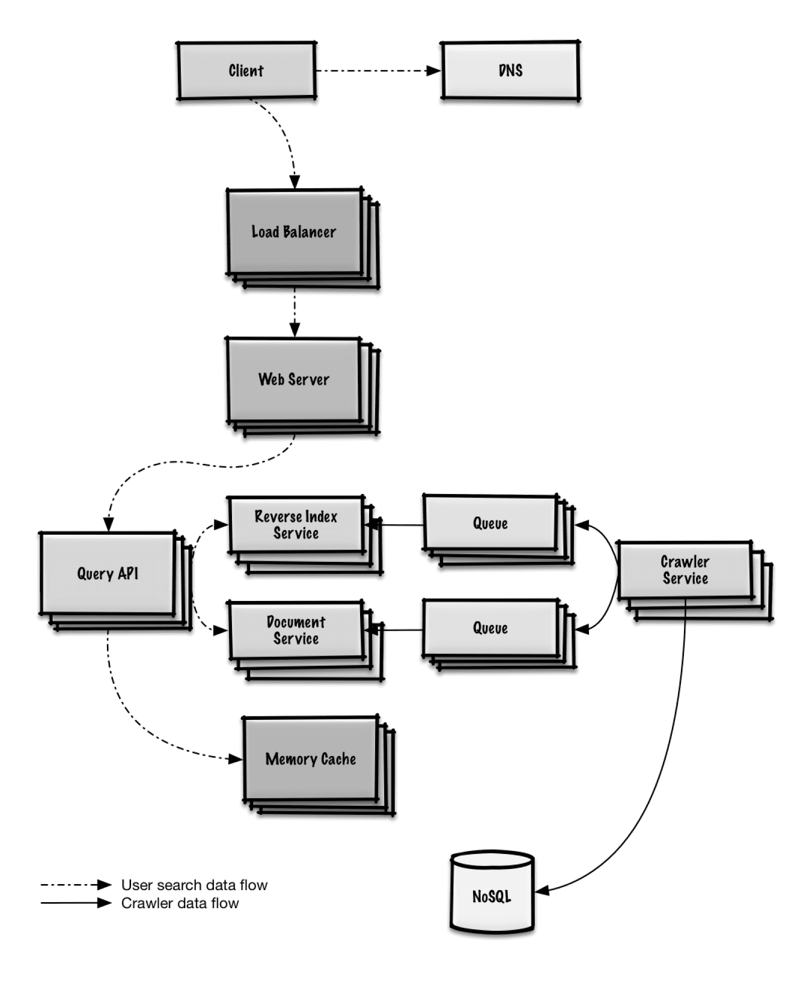 system design