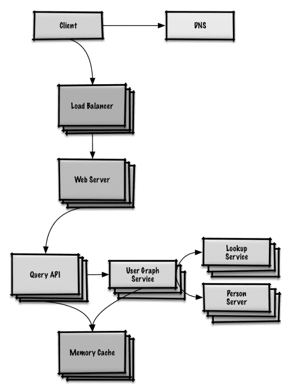 system design