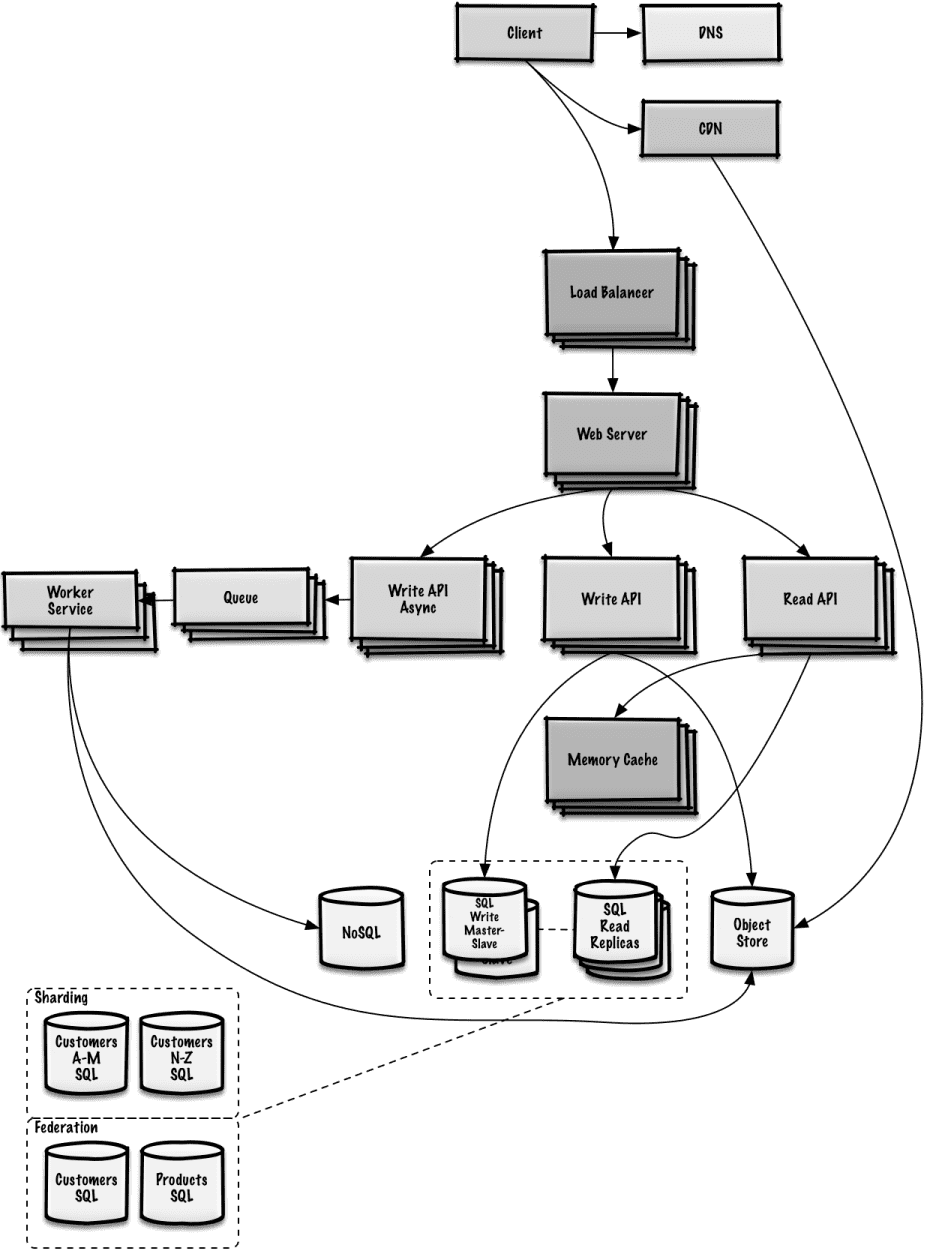 system design