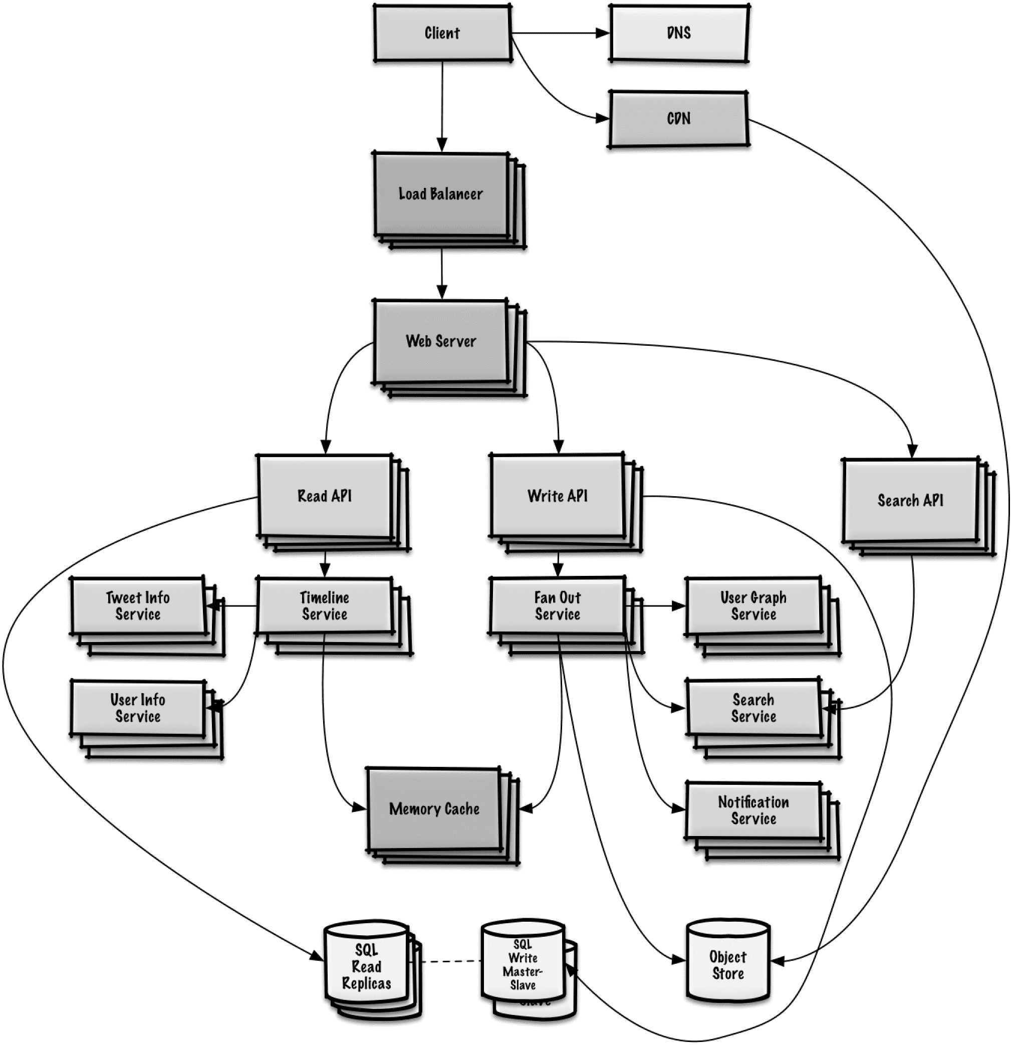 system design